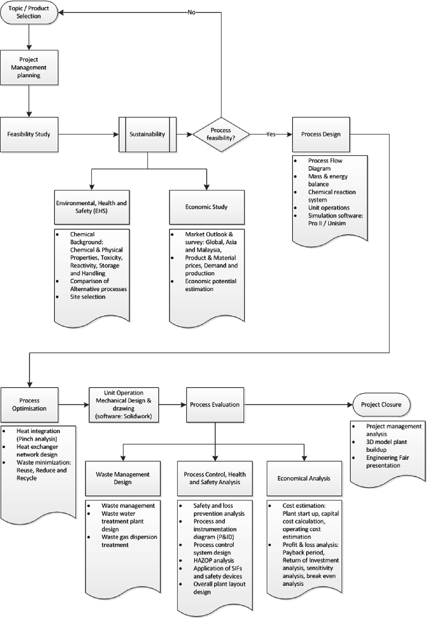 demand for chemical engineers in malaysia