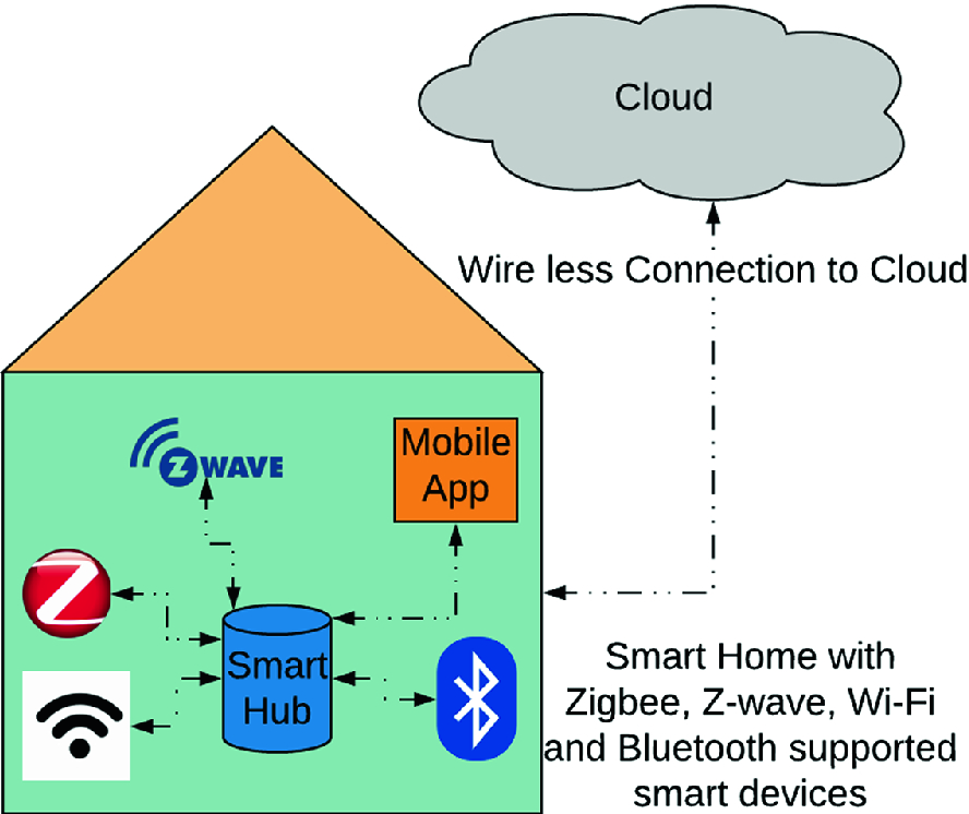 Zigbee Vs Z Wave Home Automation Pdf Review Home Co