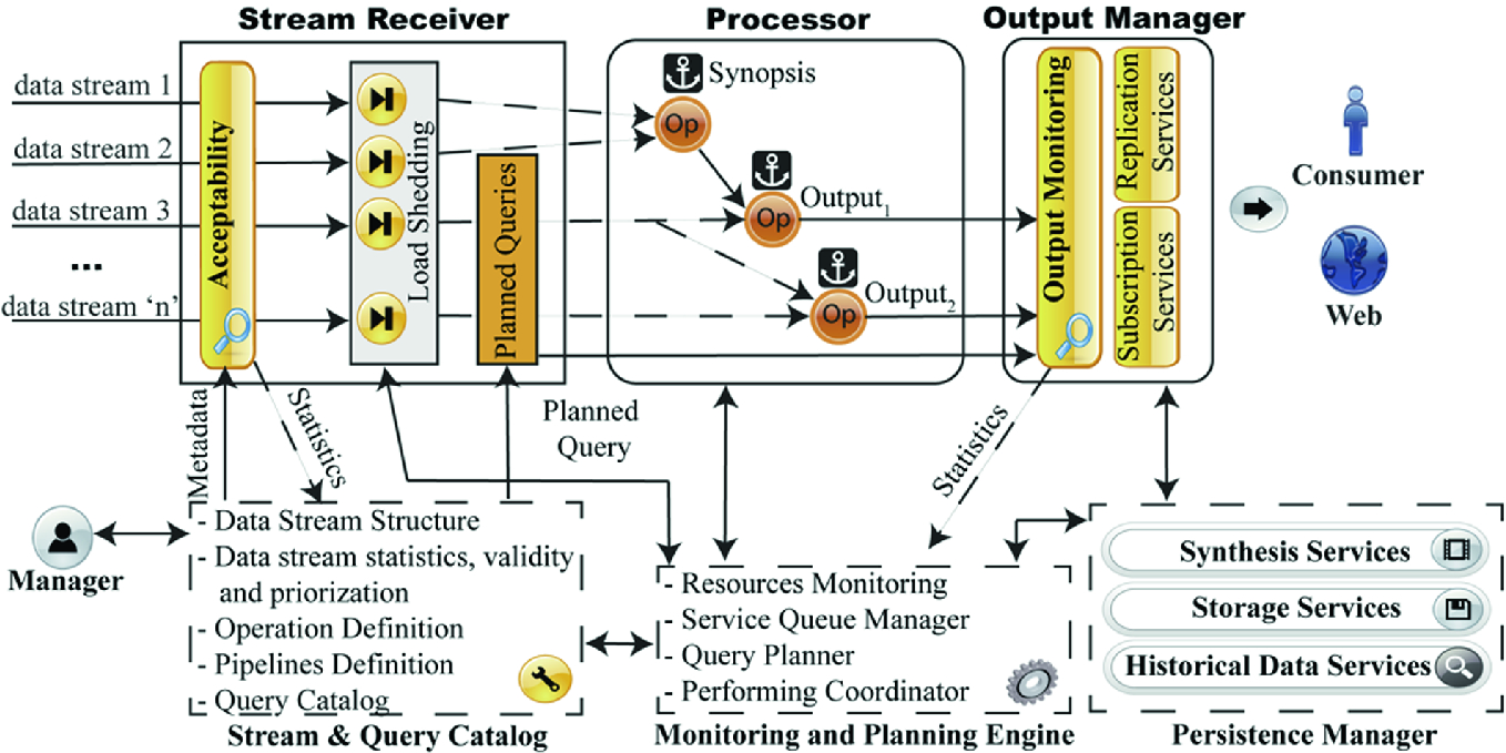 An Architecture for the Real-Time Data Stream Monitoring in IoT ...