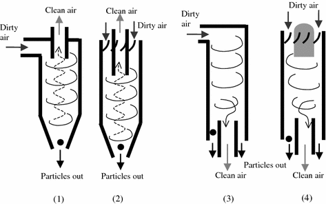 Separation of Particles from a Gas | SpringerLink