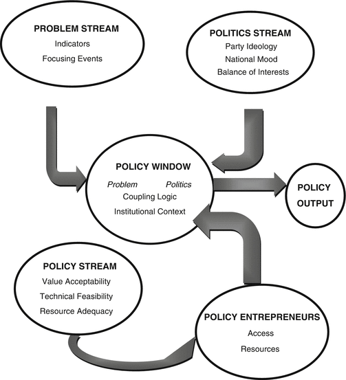 Bounded Rationality and Garbage Can Models of PolicyMaking SpringerLink