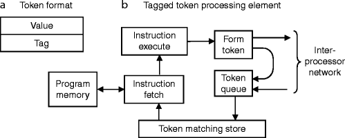 Data Flow Computer Architecture | SpringerLink