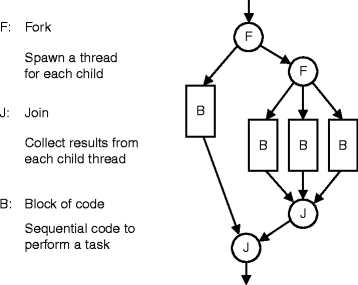 Data Flow Computer Architecture | SpringerLink
