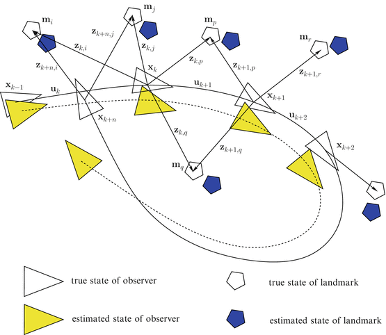 Simultaneous Localization And Mapping Exploration: Simultaneous Localization And Mapping (Slam) | Springerlink