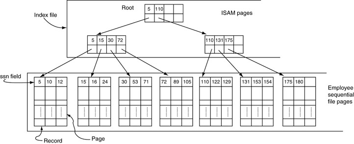 Indexed Sequential Access Method Springerlink<script async src=