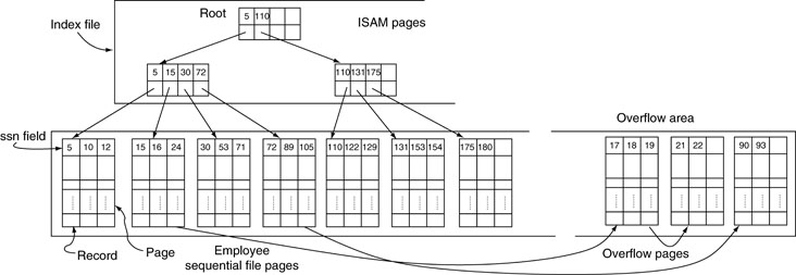 Indexed Sequential Access Method Springerlink<script async src=