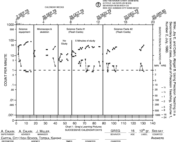 Standard Celeration Chart Tutorial