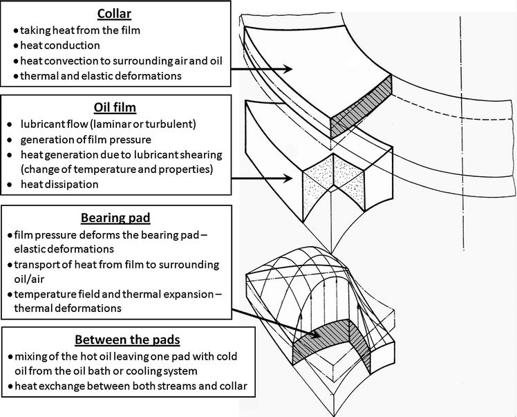 Large Hydrodynamic Thrust Bearings and Their Application in