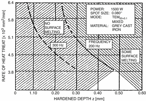 Case Hardening Depth Chart