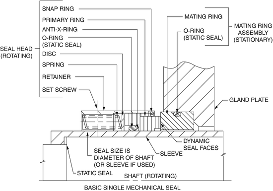 Mechanical Seals Springerlink Mechanical Seals Springerlink