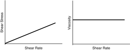 newtonian fluid newtonian fluid