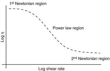 Newton S Law Of Viscosity Newtonian And Non Newtonian Fluids Springerlink
