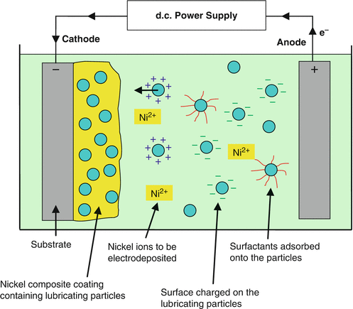 metal electrodeposition