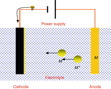 Electroplating Springerlink