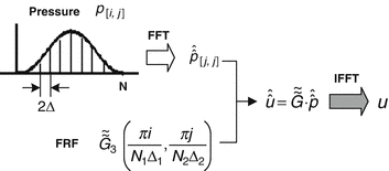 Fft Based Methods For Contact Mechanics Springerlink