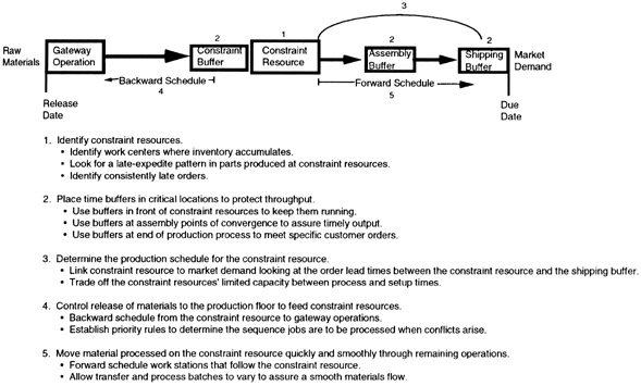 THEORY OF CONSTRAINTS IN MANUFACTURING MANAGEMENT | SpringerLink