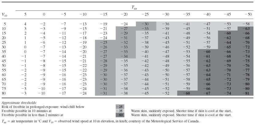 climate comfort indices springerlink wct rate chart