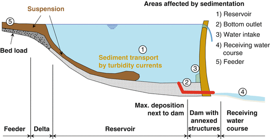 Sedimentation Of Reservoirs Springerlink