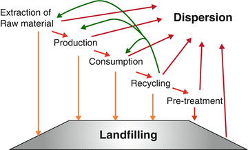 Solid Waste Generation And Characterization Springerlink