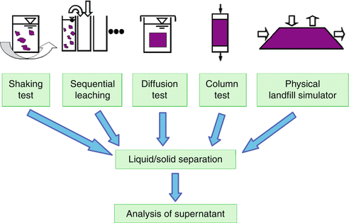 Solid Waste Generation And Characterization Springerlink