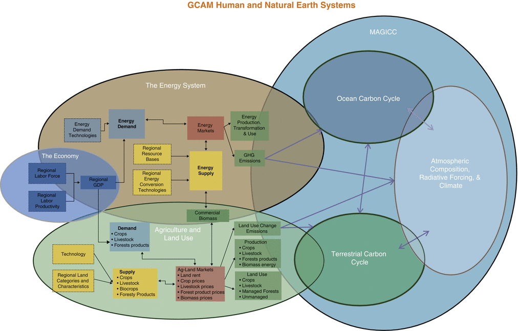 Integrated Assessment Modeling SpringerLink