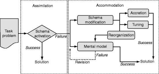 Schema Development Springerlink Schema Development Springerlink