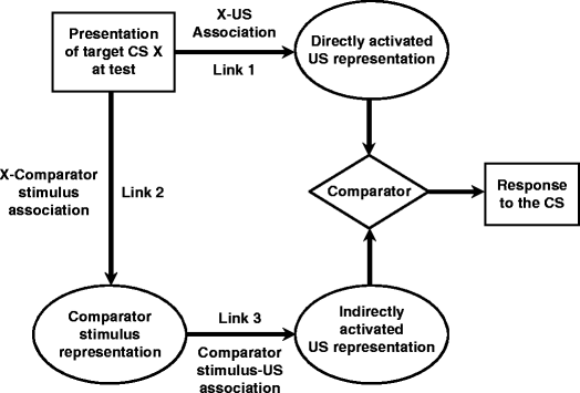 Comparator Hypothesis Of Associative Learning SpringerLink