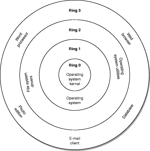 Protection Rings Springerlink