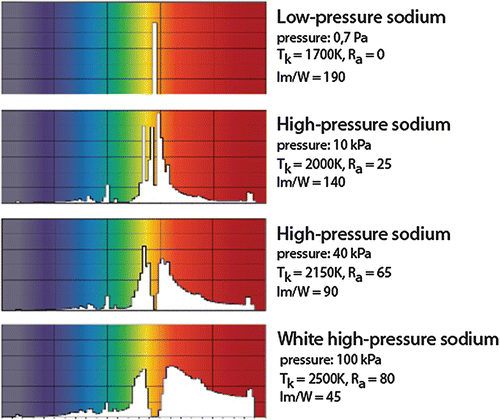 High And Low Pressure Sodium Lamp, High Pressure Sodium Light Fixture Parts