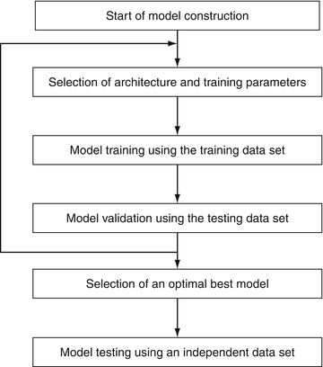 machine learning for data validation