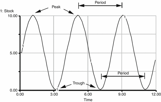 Sustained Oscillation Springerlink