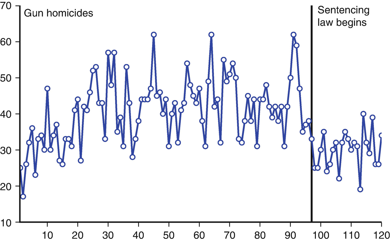 Interrupted Time Series Models Springerlink