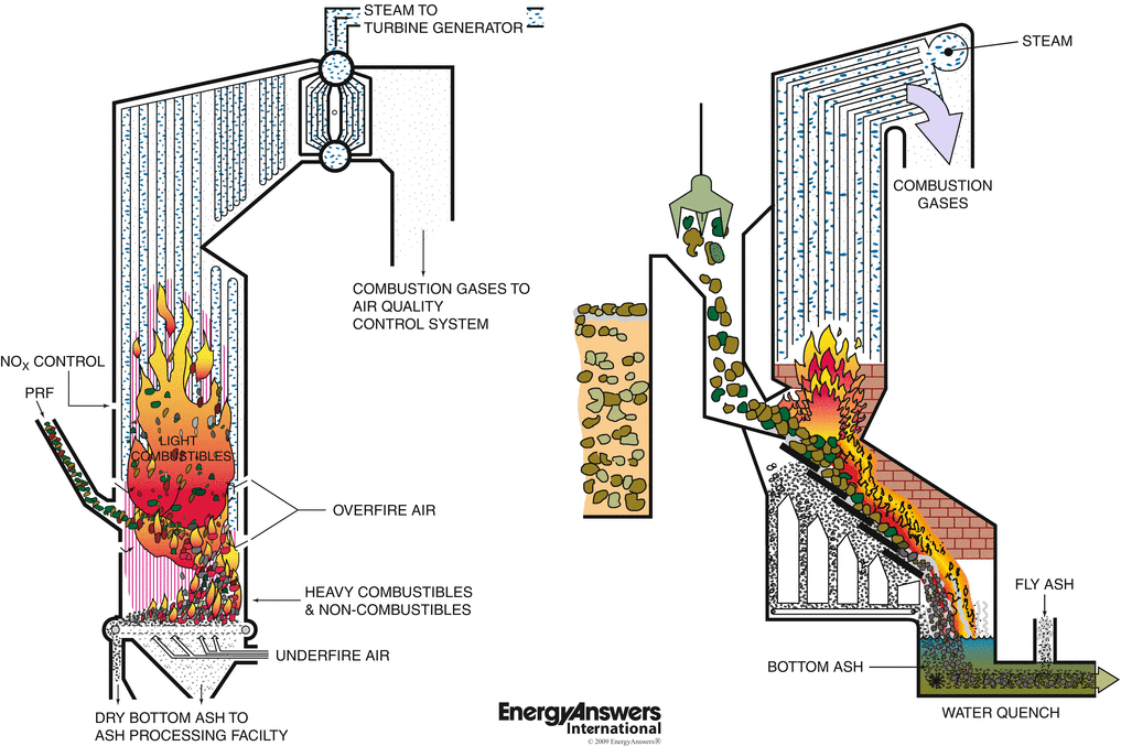 Waste To Energy Using Refuse Derived Fuel Springerlink