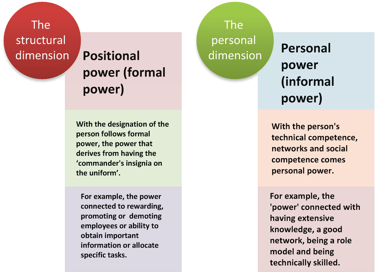 Dimension of power