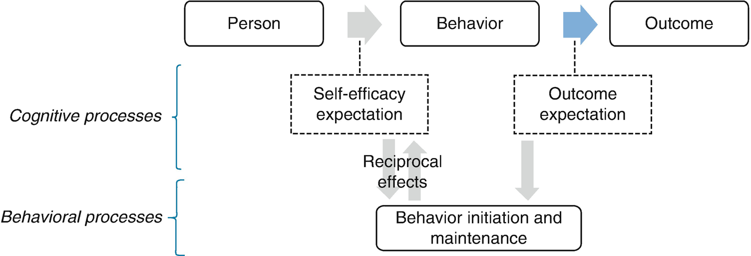 bandura theory of self efficacy