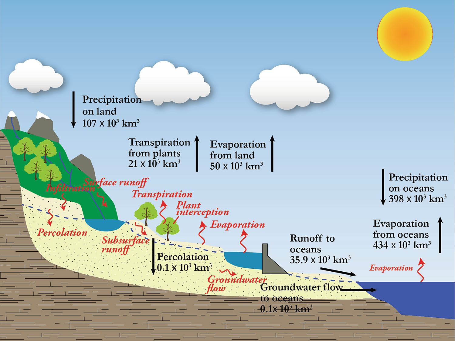 Hydrologic Cycle Springerlink