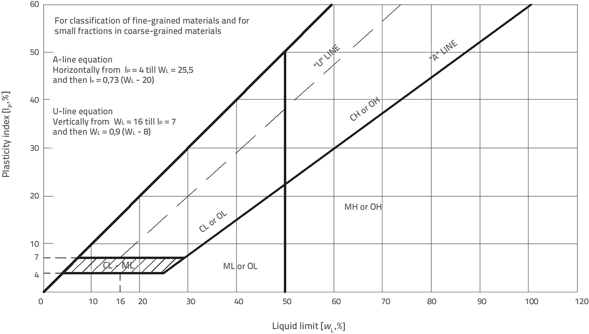 Uscs Classification Chart