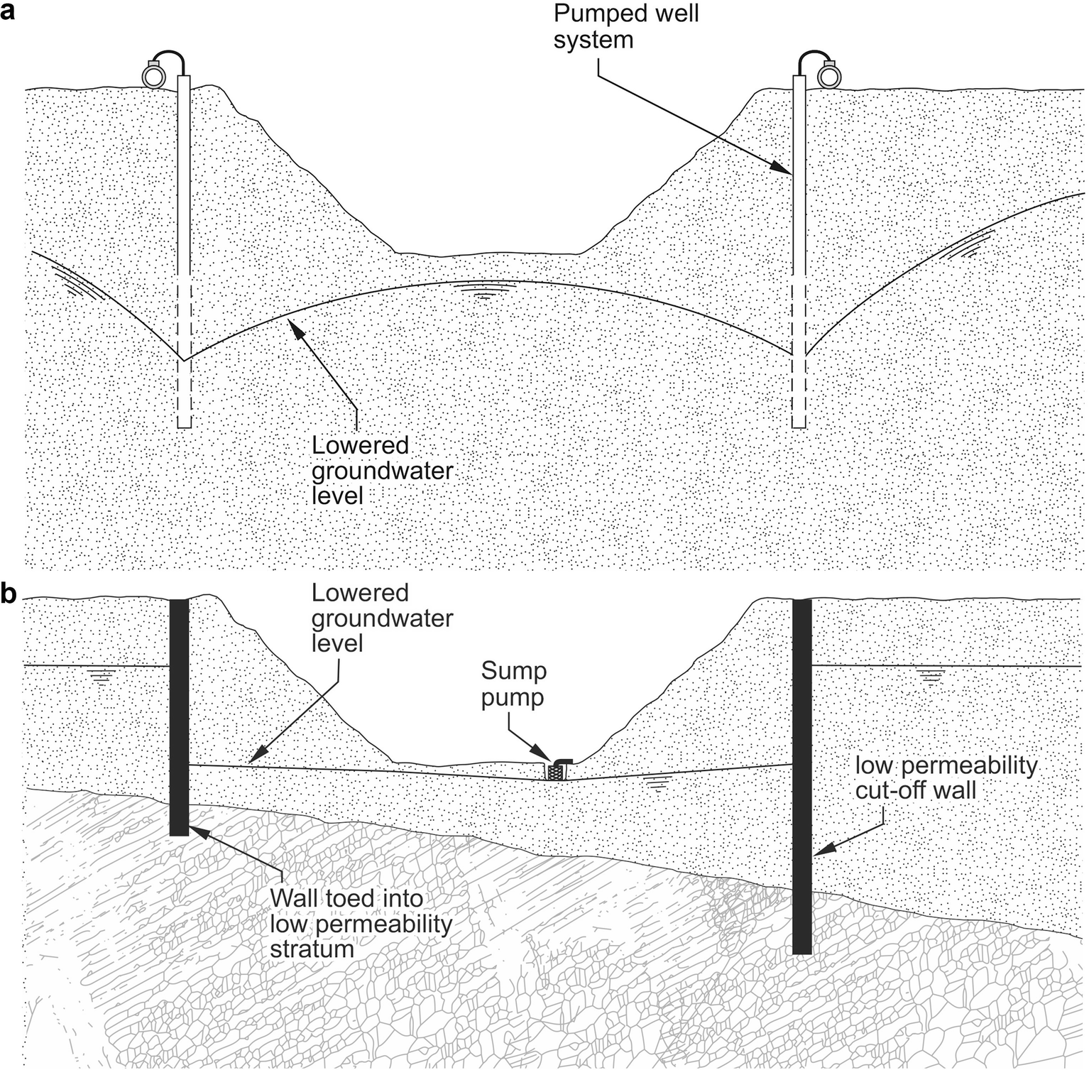 Dewatering | SpringerLink