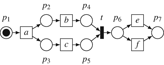 automated process discovery
