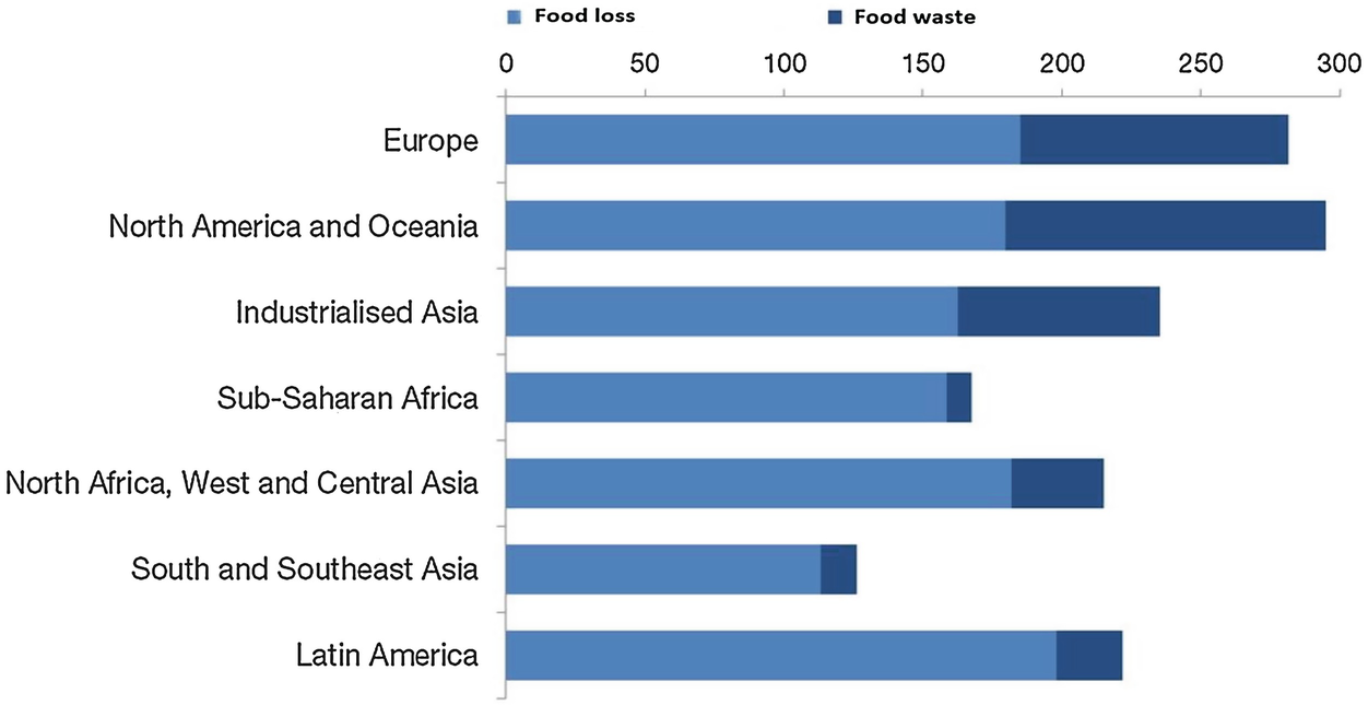 Reduction of Food Wastage: Roles of Administrative Interventions