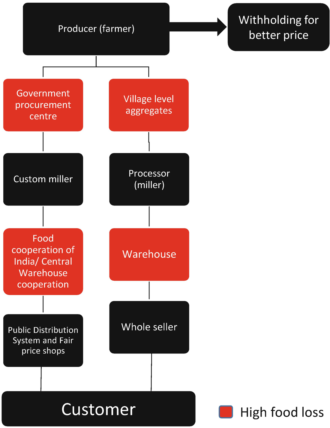 Reduction of Food Wastage: Roles of Administrative Interventions 