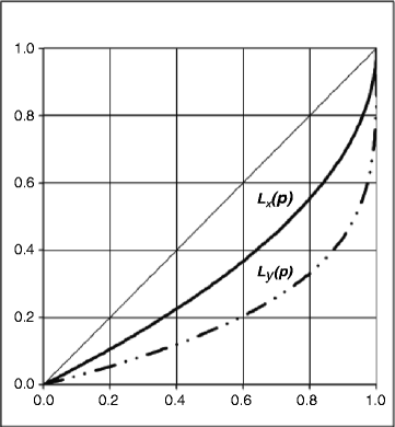 The greater the area between the lorenz curve and the diagonal in the lorenz curve diagram, the