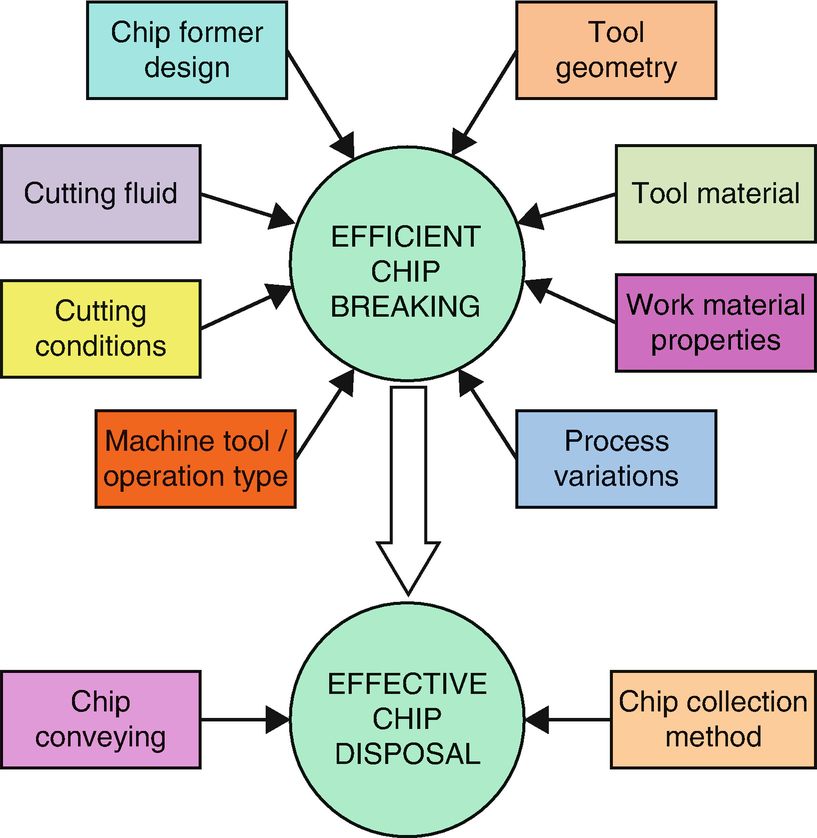 Kennametal Chip Breaker Chart