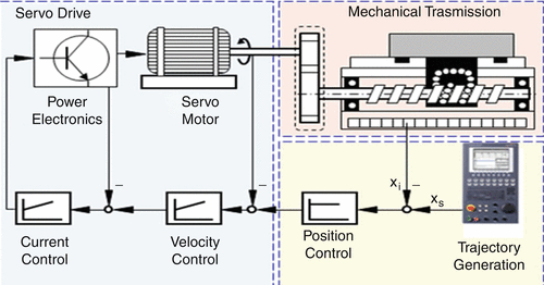 Computer Numerical Control | SpringerLink
