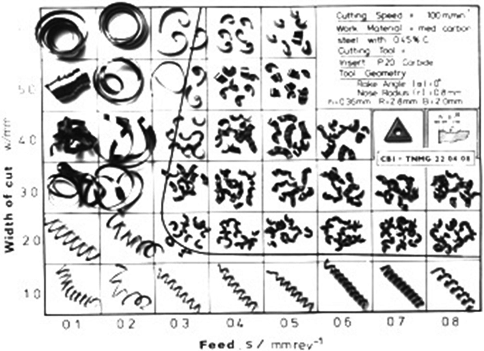 Sandvik Chip Breaker Chart