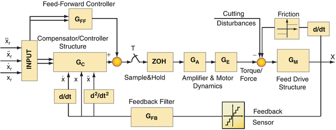 Computer Numerical Control | SpringerLink