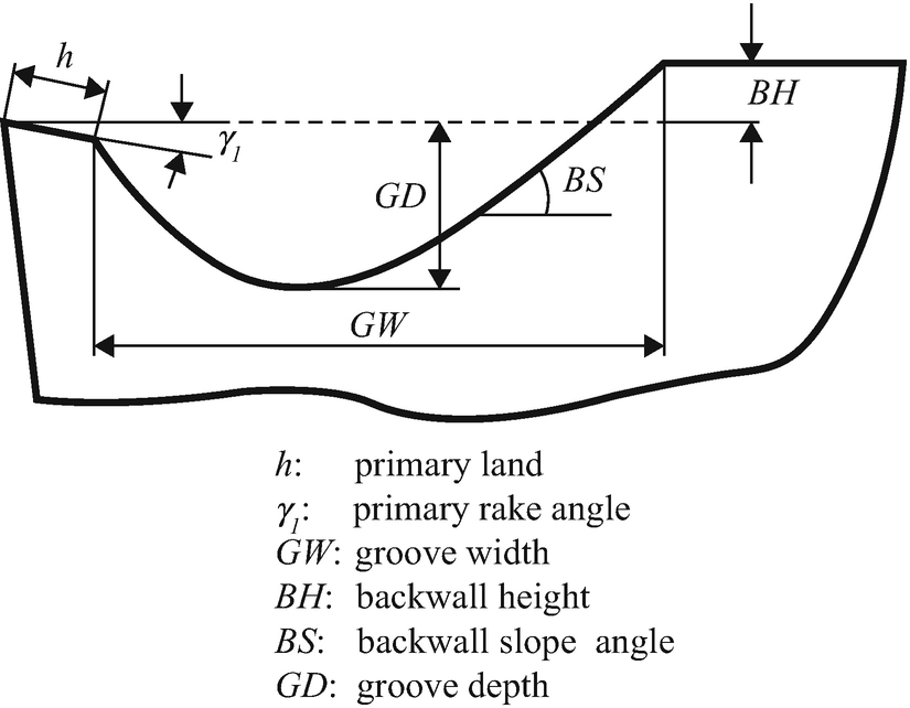 Sandvik Chip Breaker Chart