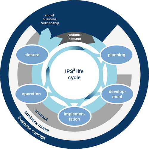 Industrial ProductService System SpringerLink