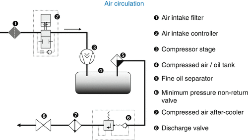 Air Compressor Oils | SpringerLink