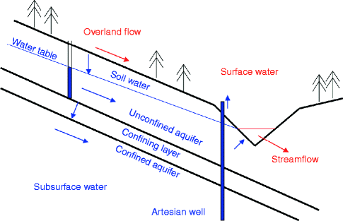 Surface And Subsurface Waters Springerlink